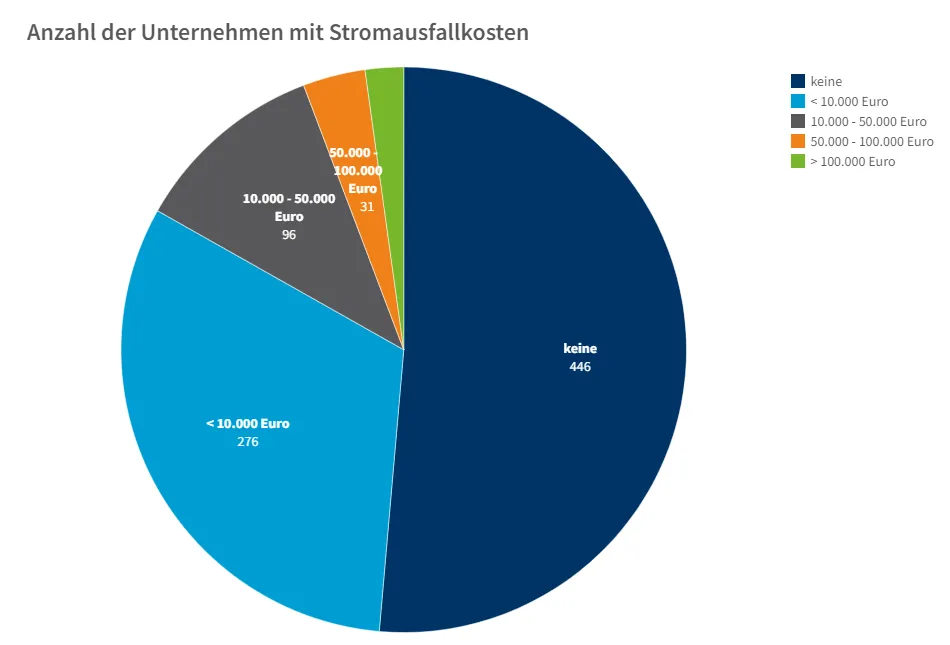 Anzahl der Unternehmen mit Stromausfallkosten
