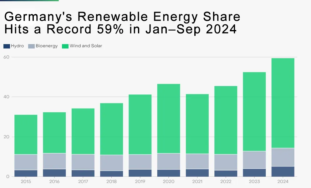 Germany's Renewable Energy Share Hits a Record 59%in Jan-Sep 2024