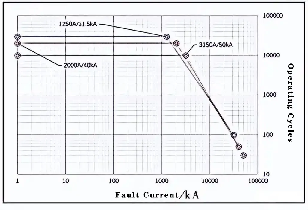 Theoretical Electrical Life Curve of Vacuum Circuit Breakers