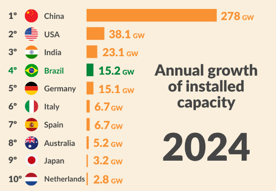 What Is the Current Regulatory Status of Solar Rapid Shutdown in Brazil