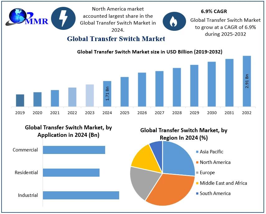 Global Automatic Transfer Switch ATS Market Size in USD Billion