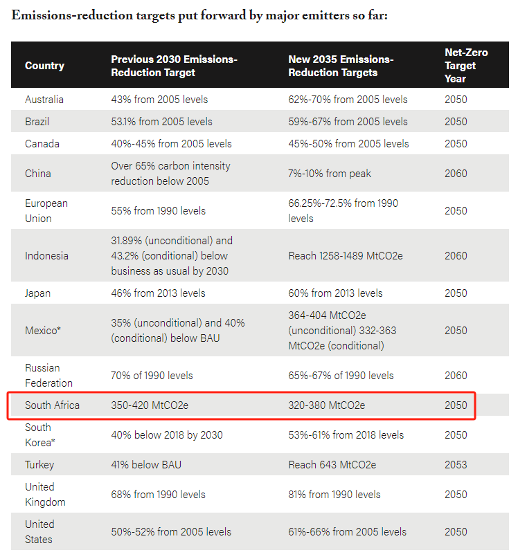 international demands to fulfill emission reduction commitments